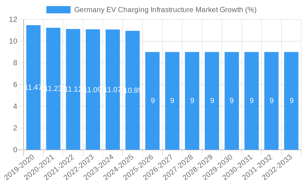 Germany EV Charging Infrastructure Market Growth