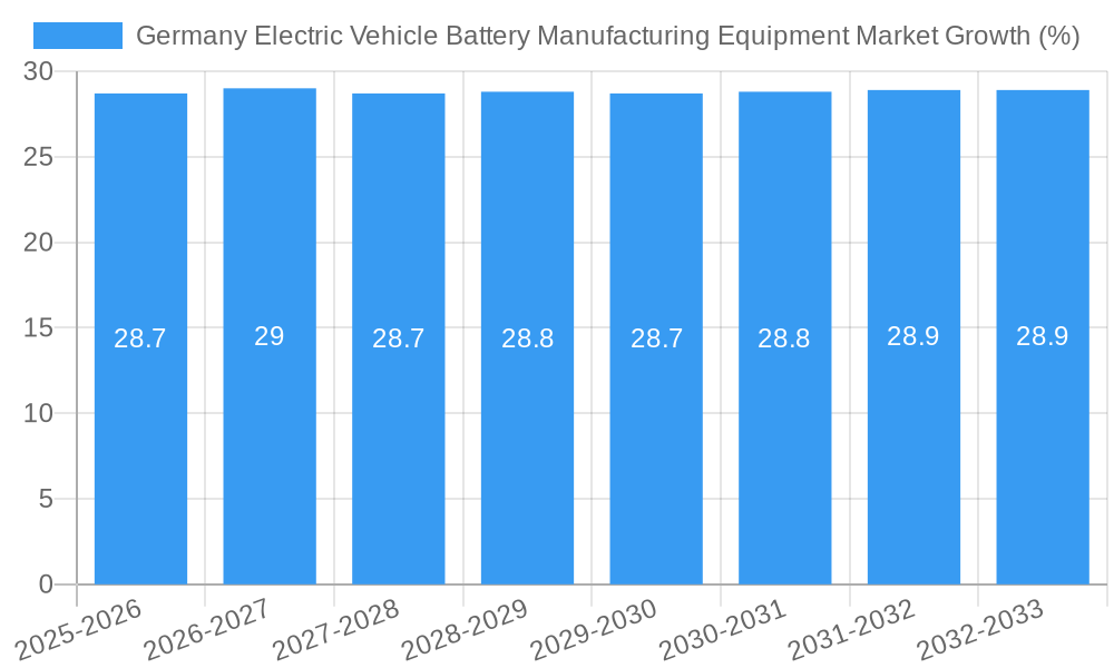 Germany Electric Vehicle Battery Manufacturing Equipment Market Growth