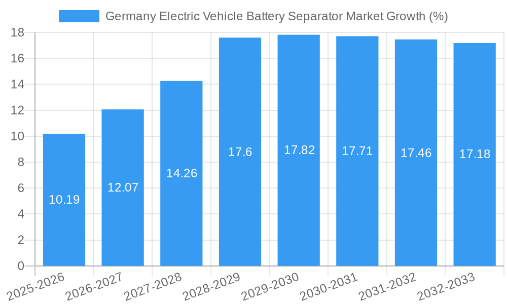 Germany Electric Vehicle Battery Separator Market Growth