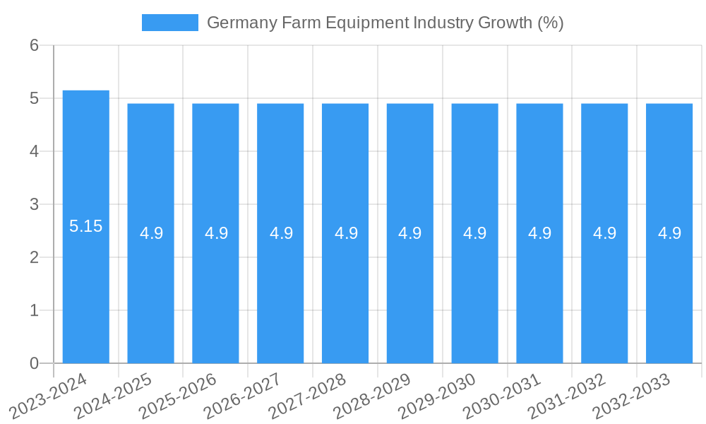 Germany Farm Equipment Industry Growth