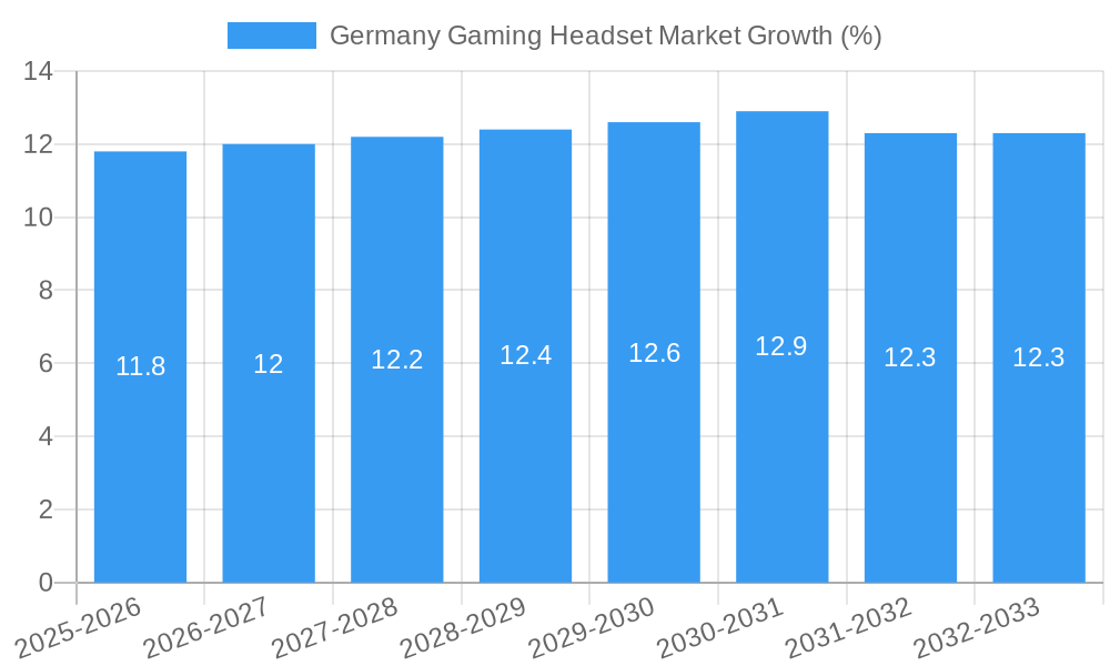 Germany Gaming Headset Market Growth