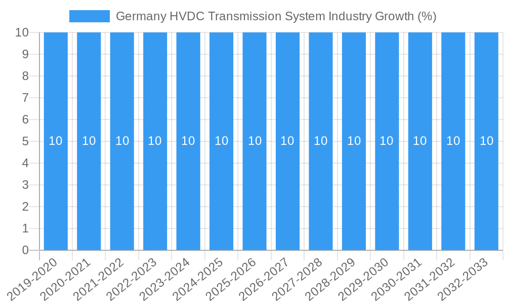 Germany HVDC Transmission System Industry Growth