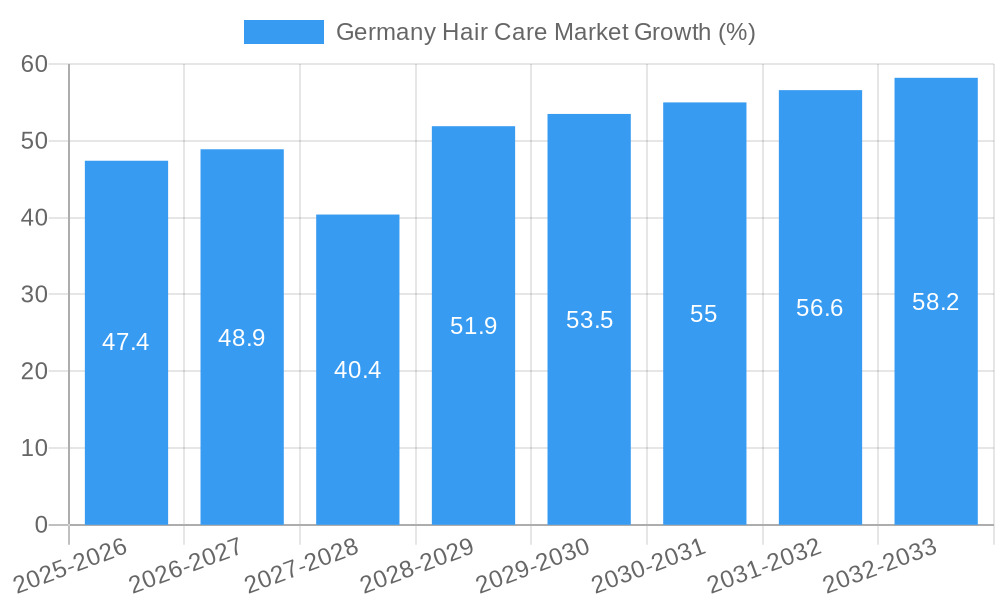 Germany Hair Care Market Growth