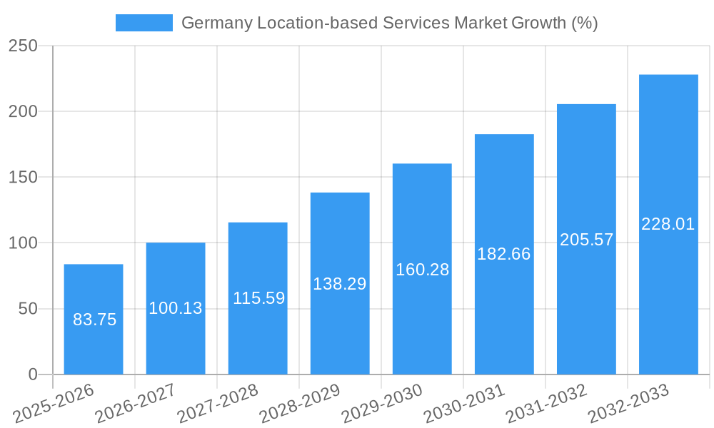 Germany Location-based Services Market Growth