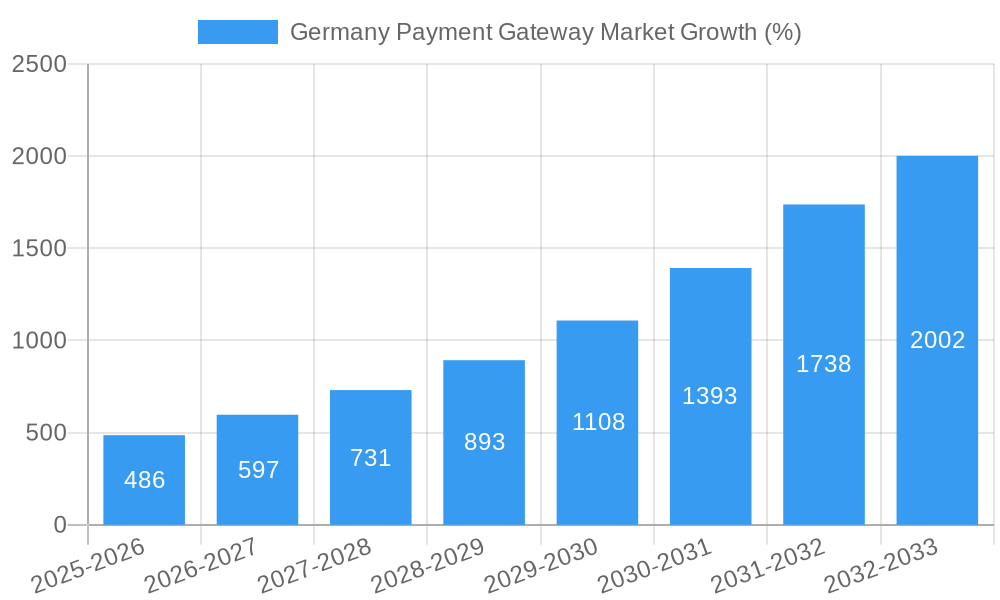 Germany Payment Gateway Market Growth