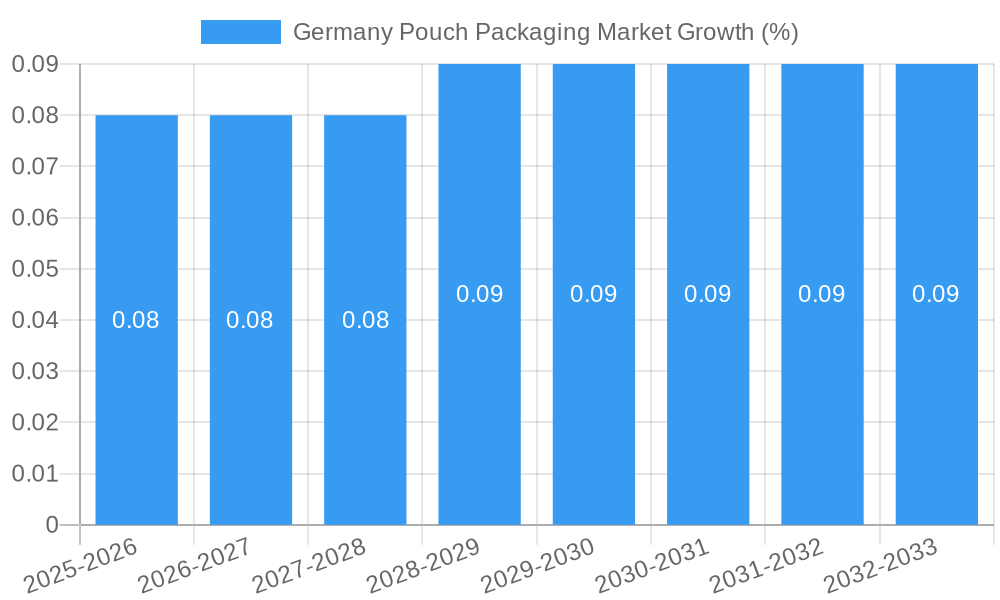 Germany Pouch Packaging Market Growth