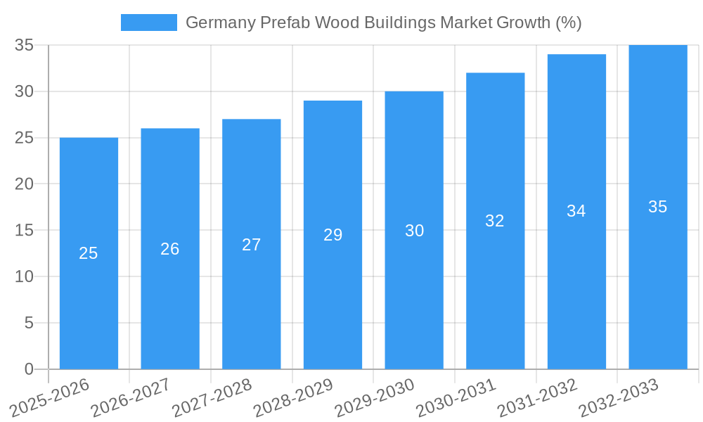 Germany Prefab Wood Buildings Market Growth