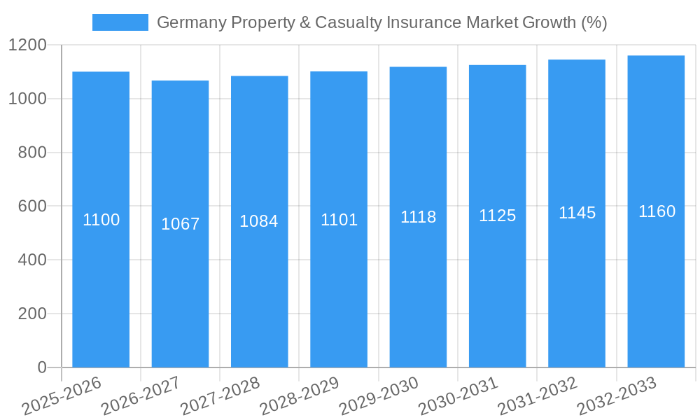 Germany Property & Casualty Insurance Market Growth