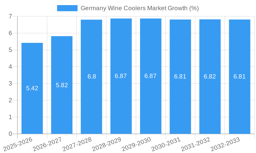 Germany Wine Coolers Market Growth