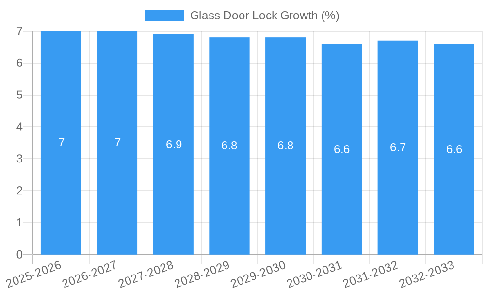 Glass Door Lock Growth