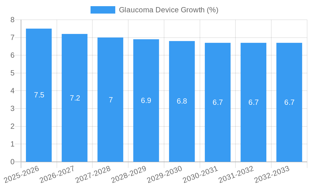 Glaucoma Device Growth