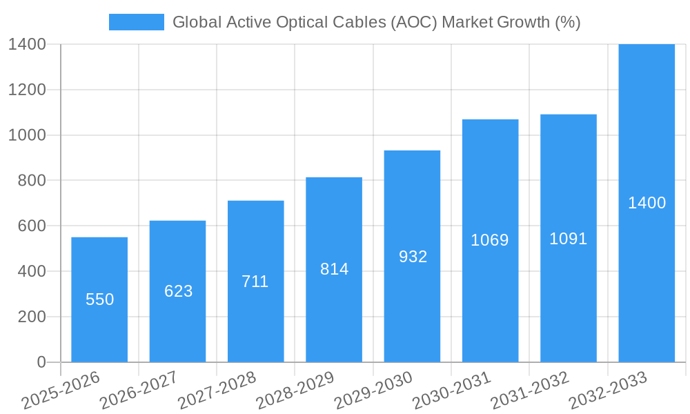Global Active Optical Cables (AOC) Market Growth