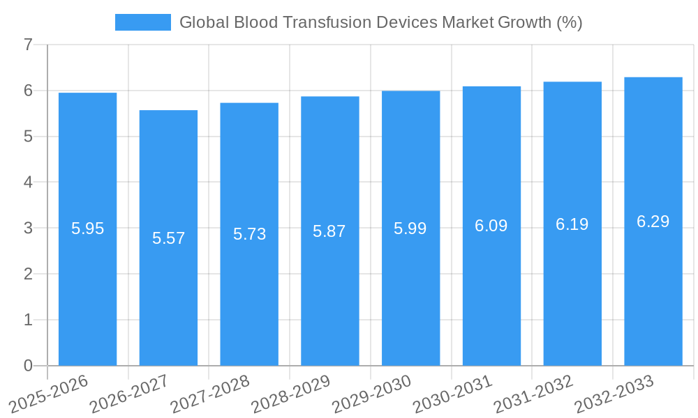 Global Blood Transfusion Devices Market Growth
