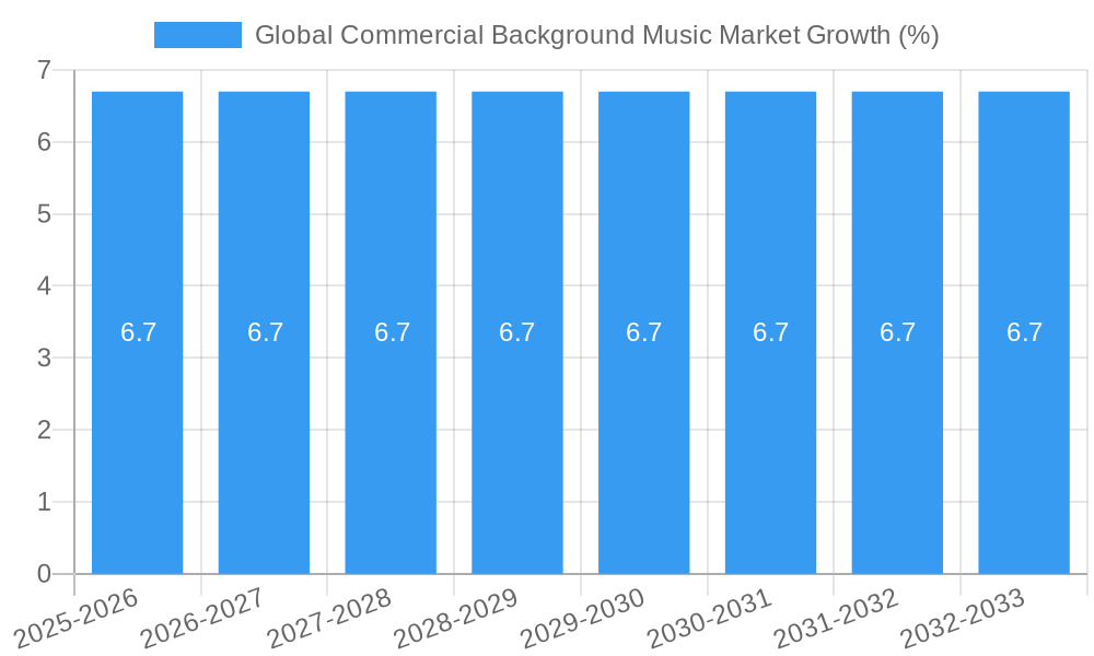 Global Commercial Background Music Market Growth