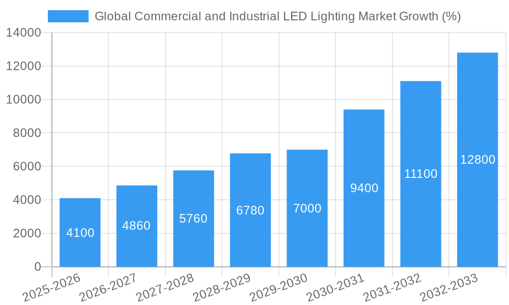 Global Commercial and Industrial LED Lighting Market Growth