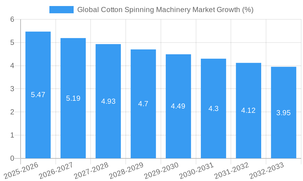 Global Cotton Spinning Machinery Market Growth