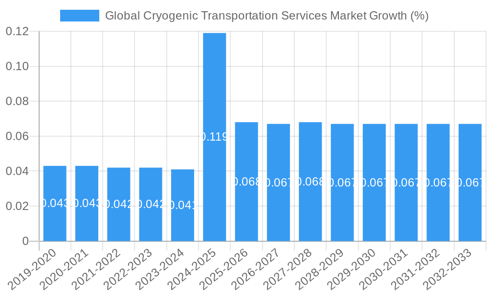 Global Cryogenic Transportation Services Market Growth