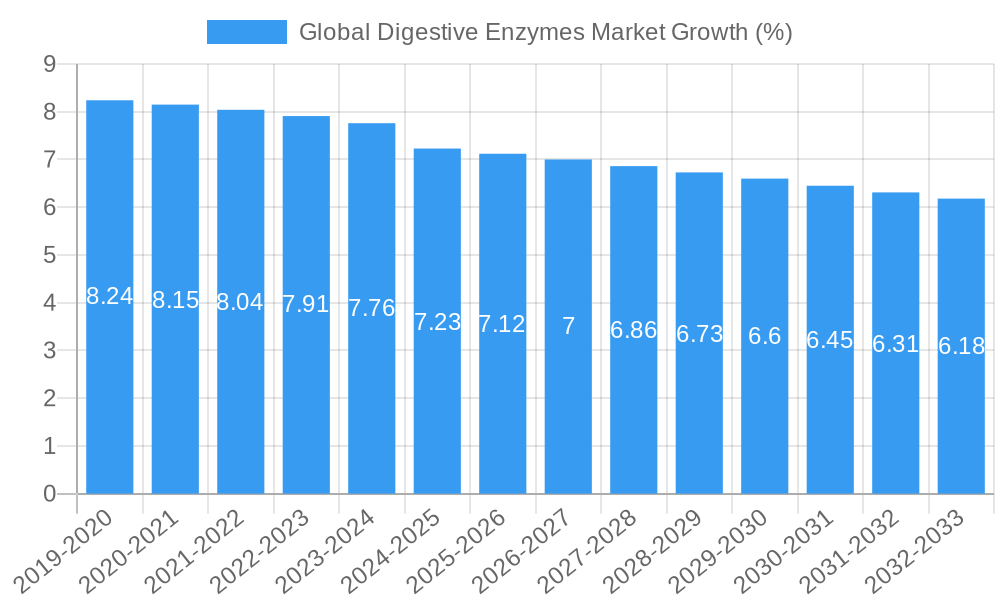 Global Digestive Enzymes Market Growth