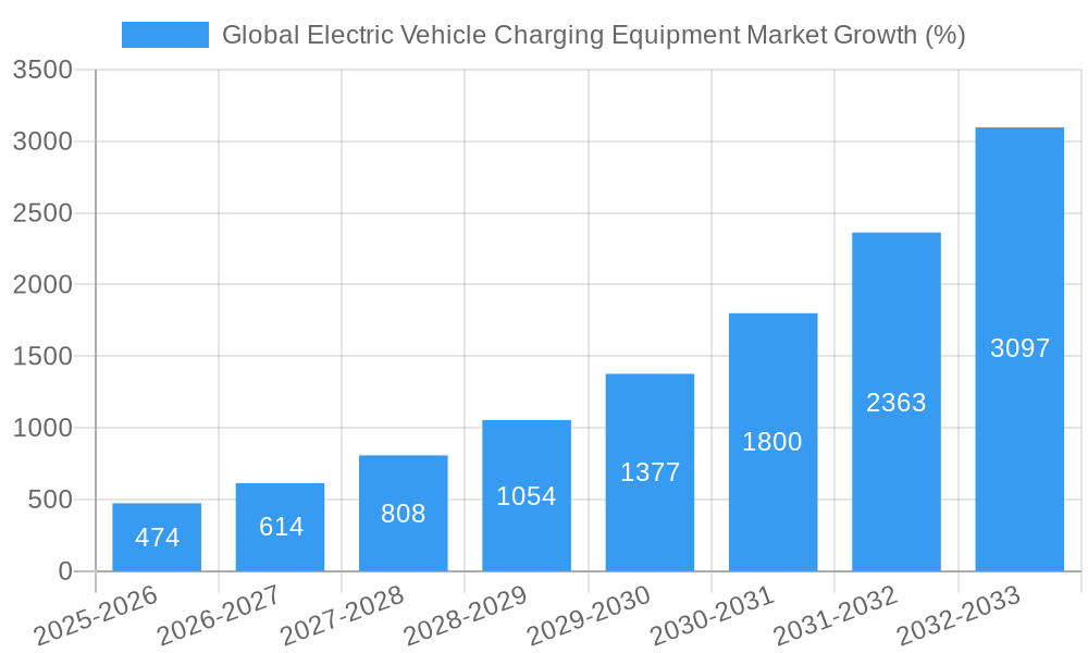 Global Electric Vehicle Charging Equipment Market Growth