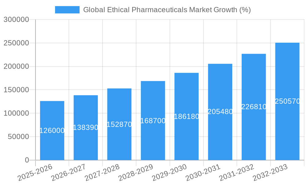 Global Ethical Pharmaceuticals Market Growth