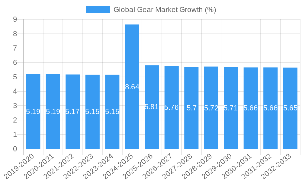 Global Gear Market Growth