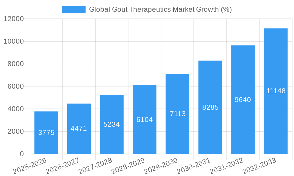 Global Gout Therapeutics Market Growth