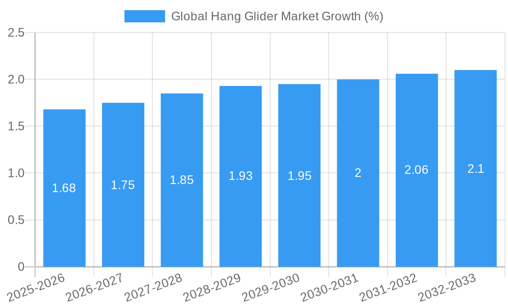 Global Hang Glider Market Growth