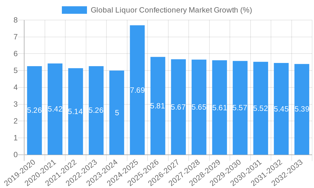 Global Liquor Confectionery Market Growth