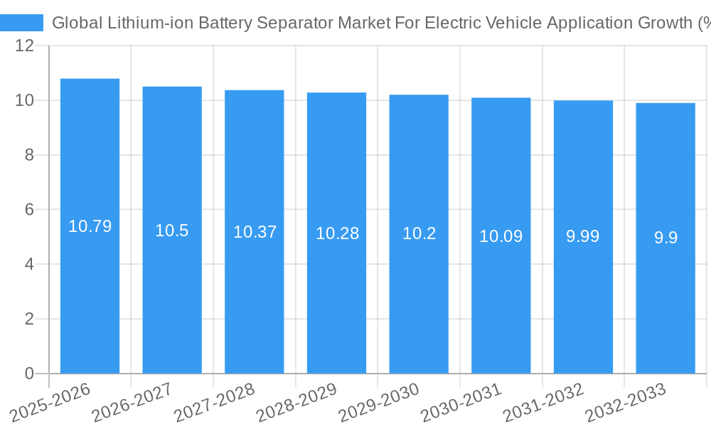 Global Lithium-ion Battery Separator Market For Electric Vehicle Application Growth