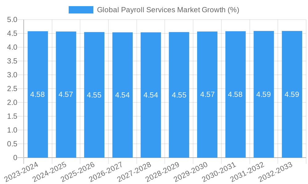 Global Payroll Services Market Growth