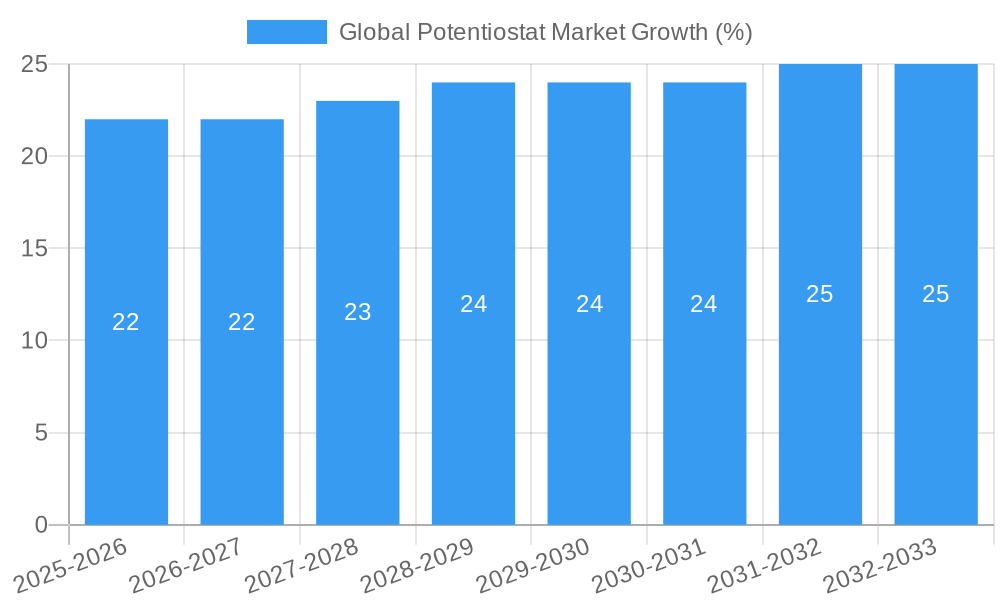 Global Potentiostat Market Growth