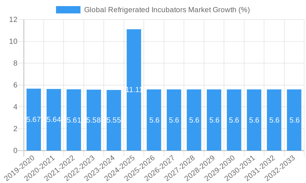 Global Refrigerated Incubators Market Growth