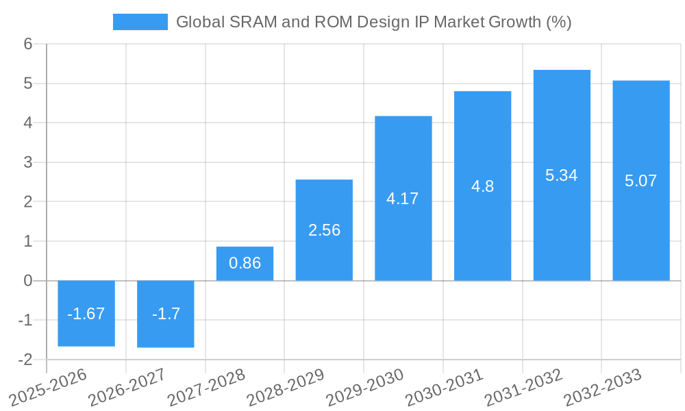 Global SRAM and ROM Design IP Market Growth