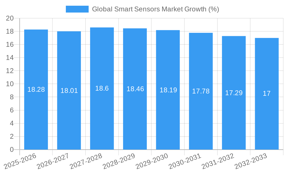 Global Smart Sensors Market Growth
