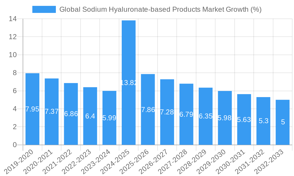 Global Sodium Hyaluronate-based Products Market Growth