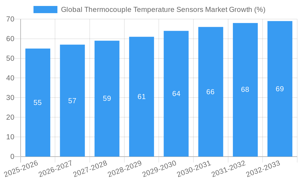 Global Thermocouple Temperature Sensors Market Growth
