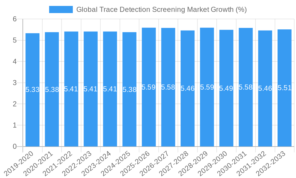 Global Trace Detection Screening Market Growth