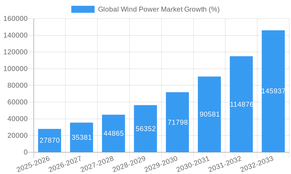 Global Wind Power Market Growth