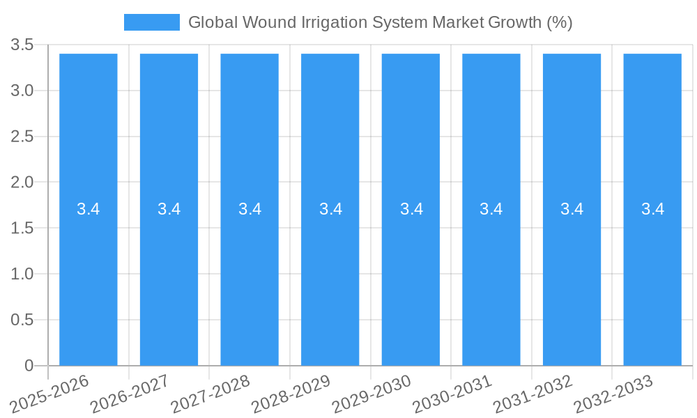 Global Wound Irrigation System Market Growth