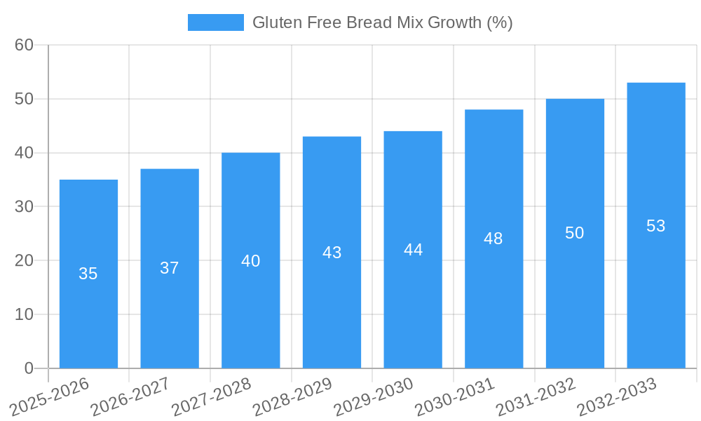 Gluten Free Bread Mix Growth