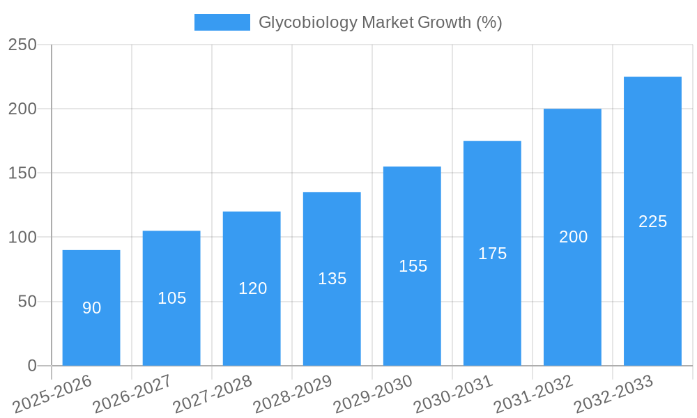 Glycobiology Market Growth