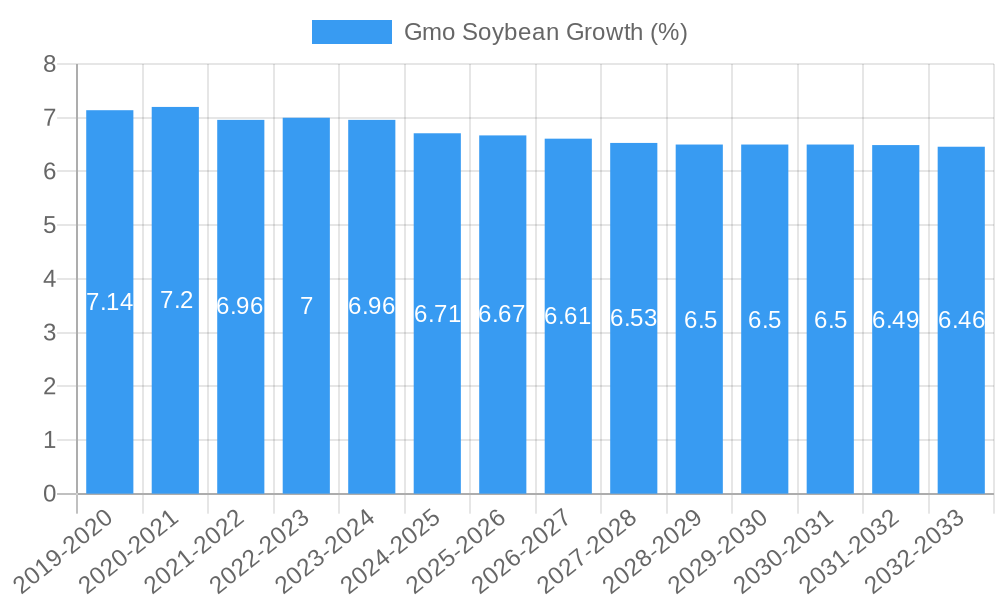 Gmo Soybean Growth