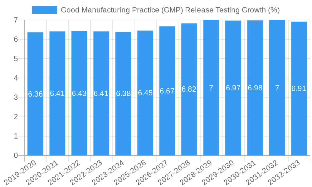 Good Manufacturing Practice (GMP) Release Testing Growth