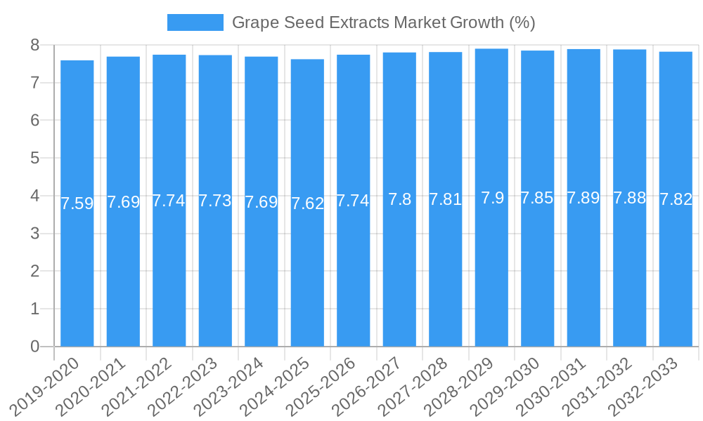 Grape Seed Extracts Market Growth