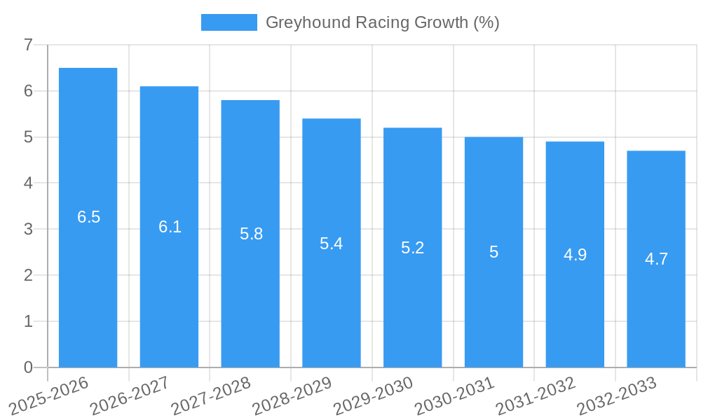 Greyhound Racing Growth
