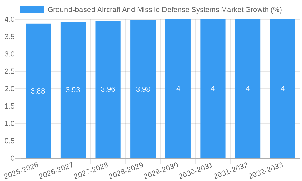 Ground-based Aircraft And Missile Defense Systems Market Growth