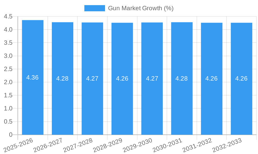 Gun Market Growth