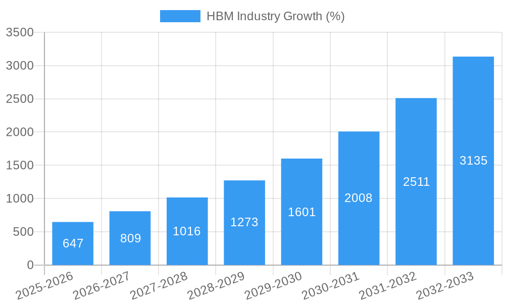 HBM Industry Growth
