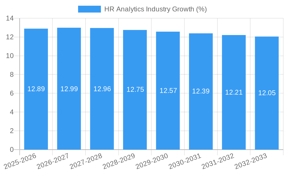 HR Analytics Industry Growth
