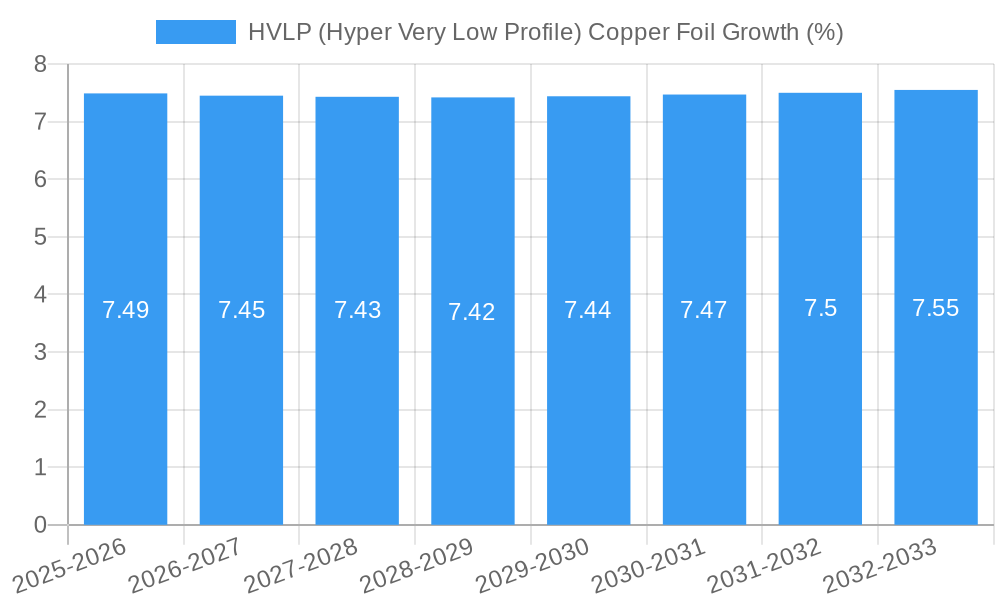 HVLP (Hyper Very Low Profile) Copper Foil Growth